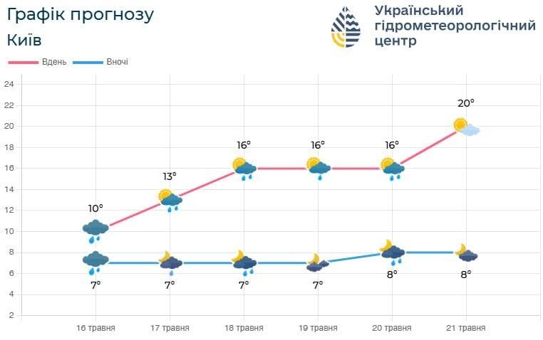 21 травня у Києві стане помітно тепліше / фото Укргідрометцентр 21 травня у Києві стане помітно тепліше / фото Укргідрометцентр