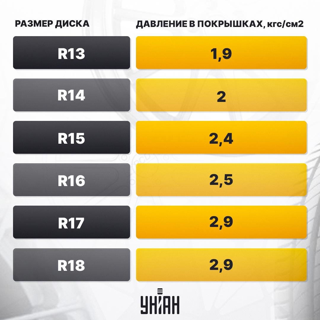 Давление в шинах летом должно быть в таком диапазоне: ни в коем случае не ниже