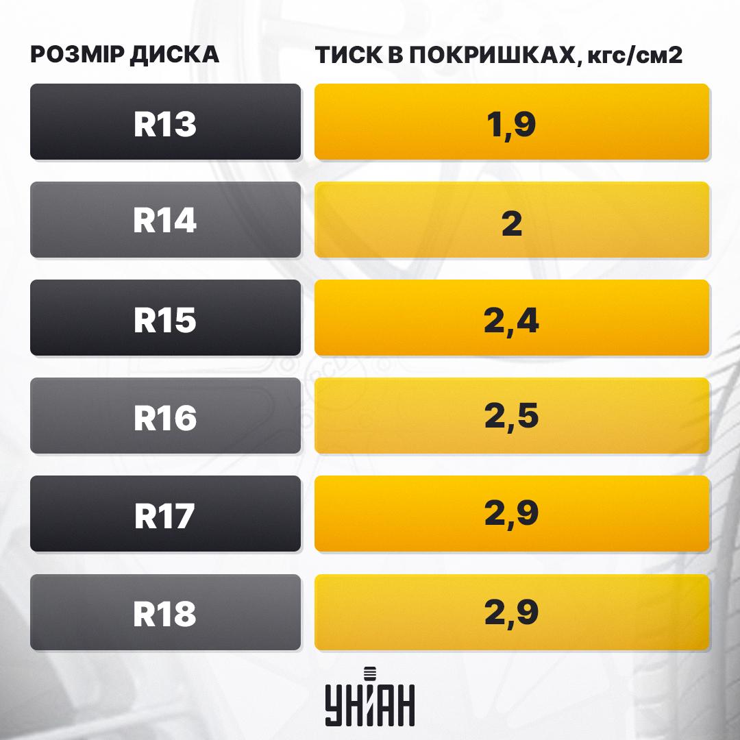 Тиск у шинах влітку має бути в такому діапазоні: у жодному разі не нижче Тиск у шинах влітку має бути в такому діапазоні: у жодному разі не нижче