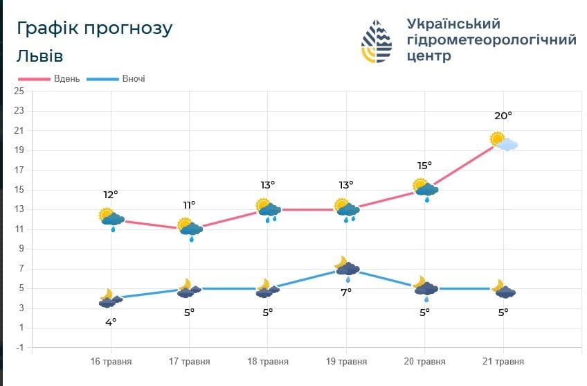 21 мая во Львове станет теплее / фото Львовский гидрометцентр 21 мая во Львове станет теплее / фото Львовский гидрометцентр