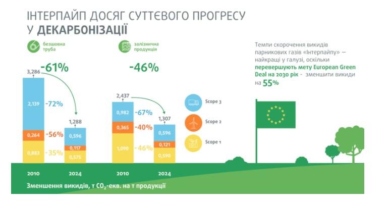 Інтерпайп скоротив питомі викиди СО2 при виробництві безшовних труб на 61%, залізничної продукції – на 46% Інтерпайп скоротив питомі викиди СО2 при виробництві безшовних труб на 61%, залізничної продукції – на 46%
