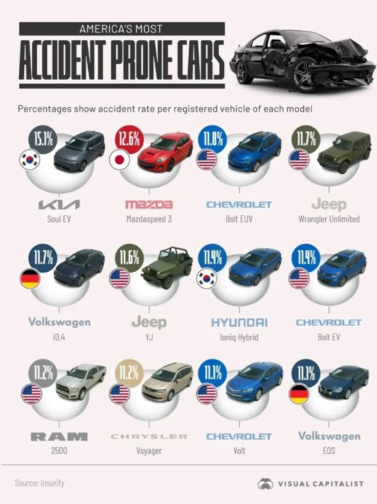 Эти автомобили чаще всего попадали в ДТП в 2024 году / фото - Visual Capitalist Эти автомобили чаще всего попадали в ДТП в 2024 году / фото - Visual Capitalist