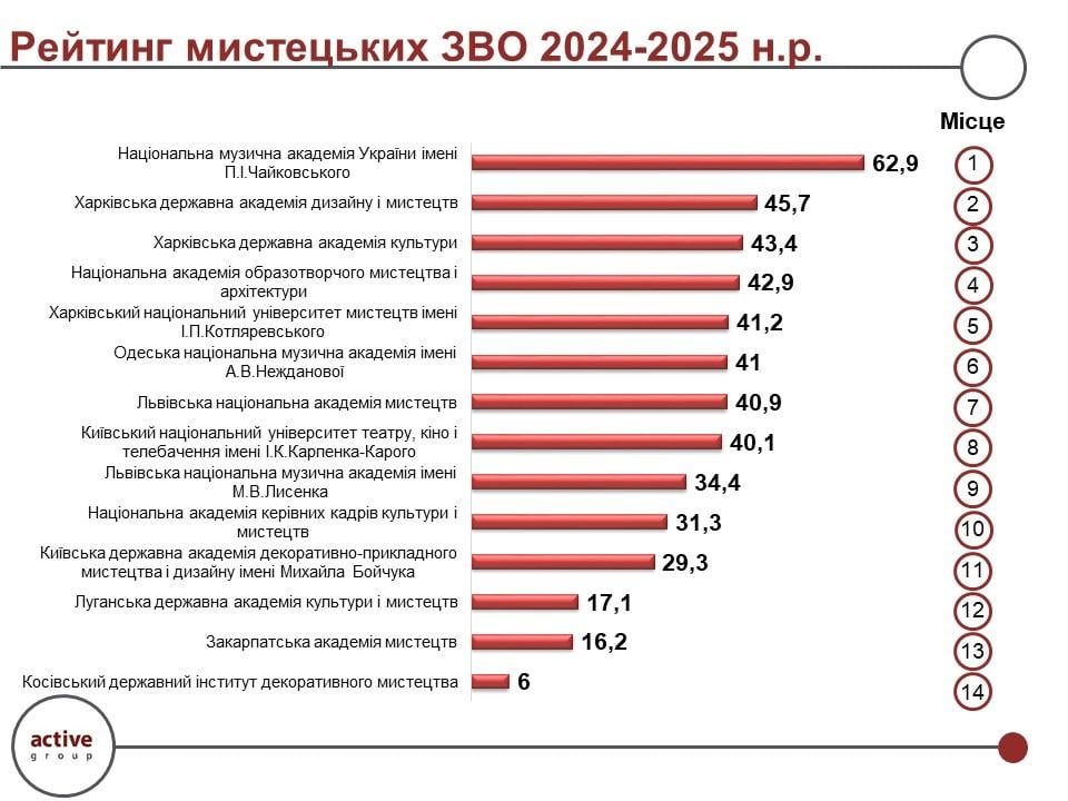Національна музична академія України імені Петра Чайковського втретє очолила Всеукраїнський рейтинг мистецьких ЗВО України Національна музична академія України імені Петра Чайковського втретє очолила Всеукраїнський рейтинг мистецьких ЗВО України