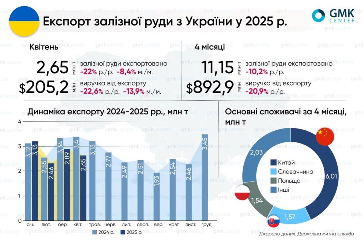Українські металурги фіксують втрати експорту – у тому числі й через зниження закупівель залізної руди з боку КНР. Внутрішня криза у Китаї та "митні війні" Трампа дають неприємний кумулятивний ефект для всіх постачальників сировини / Дані: Станіслав Зінченко/GMK Center. Українські металурги фіксують втрати експорту – у тому числі й через зниження закупівель залізної руди з боку КНР. Внутрішня криза у Китаї та "митні війні" Трампа дають неприємний кумулятивний ефект для всіх постачальників сировини / Дані: Станіслав Зінченко/GMK Center.