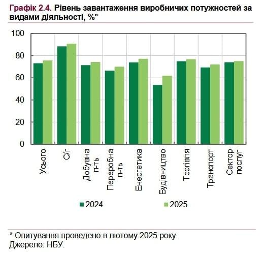 Завантаження виробничих потужностей у більшості галузей або близьке до показників 2021 року, або вже навіть його перевищило / Інфляційний звіт НБУ Завантаження виробничих потужностей у більшості галузей або близьке до показників 2021 року, або вже навіть його перевищило / Інфляційний звіт НБУ