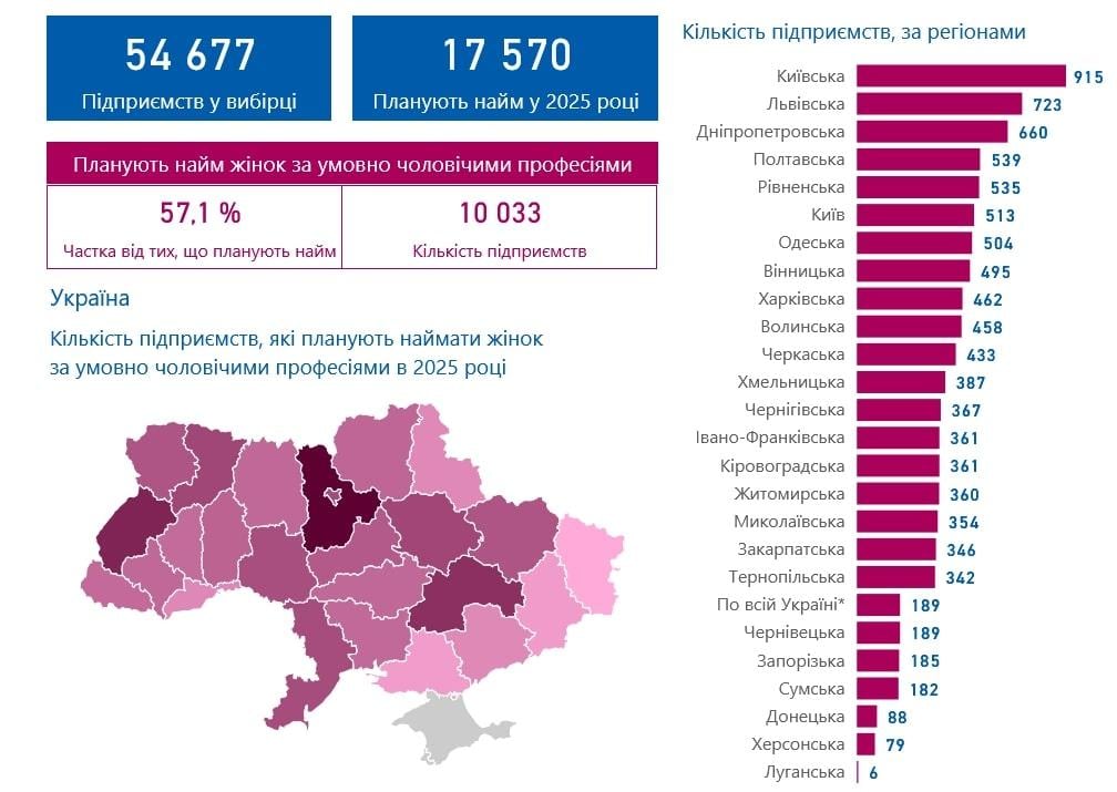 Відповідно до опитування ДСЗ, найбільше підприємств, де готові брати жінок на 