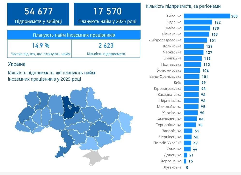Регіони, де, відповідно до опитування ДСЗ, роботодавці планують найбільше залучати іноземців / ДСЗ