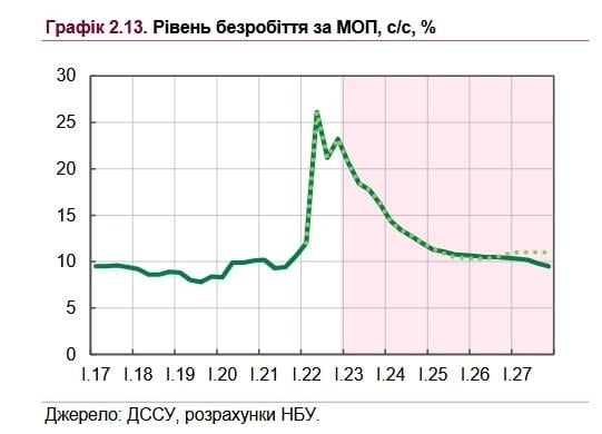 Прогноз НБУ щодо безробіття в Україні / Інфляційний звіт НБУ