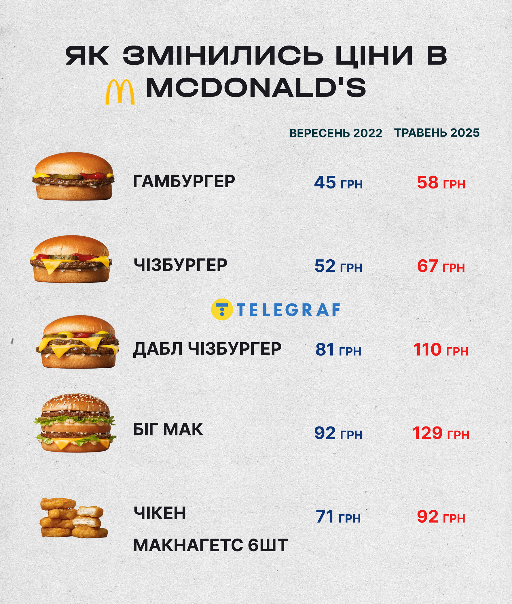Дешевле уже не будет: СМИ выяснили, как изменились цены в McDonald’s в Украине