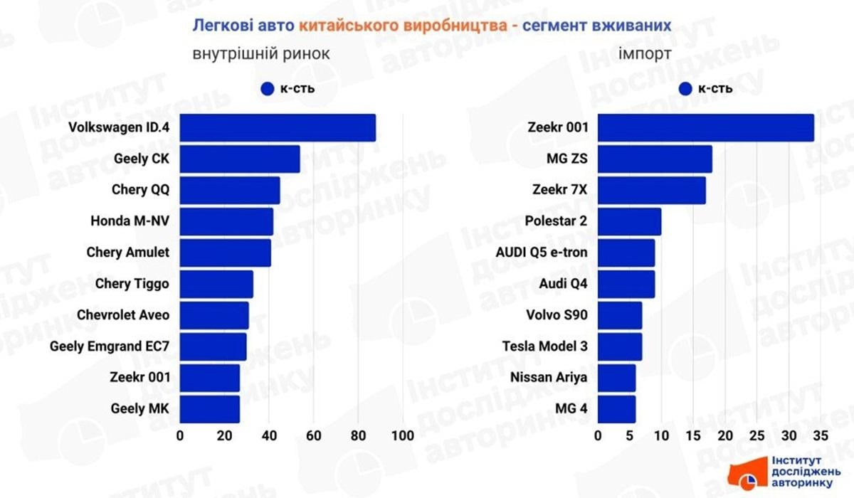Самые популярные подержанные китайские автомобили / фото - Институт исследований авторынка