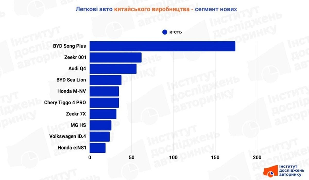 Самые популярные новые китайские автомобили / фото - Институт исследований авторынка