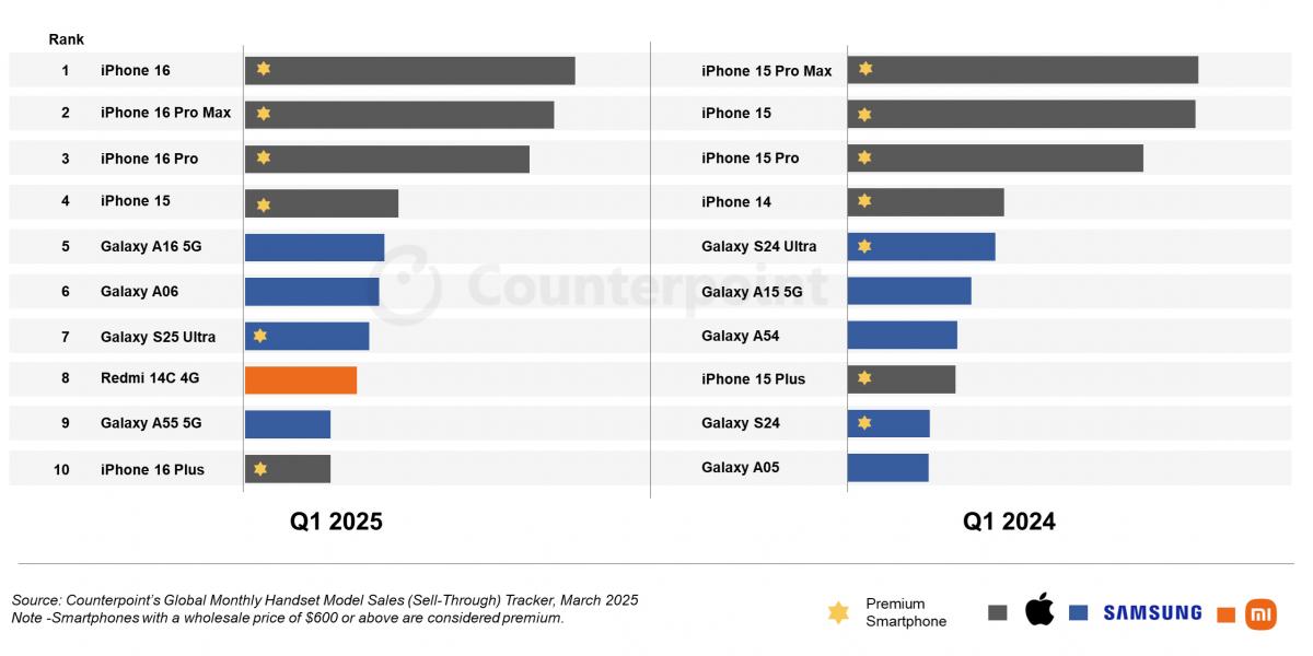 10 найбільш продаваних смартфонів у першому кварталі 2025 і 2024 / Джерело: Counterpoint 10 найбільш продаваних смартфонів у першому кварталі 2025 і 2024 / Джерело: Counterpoint