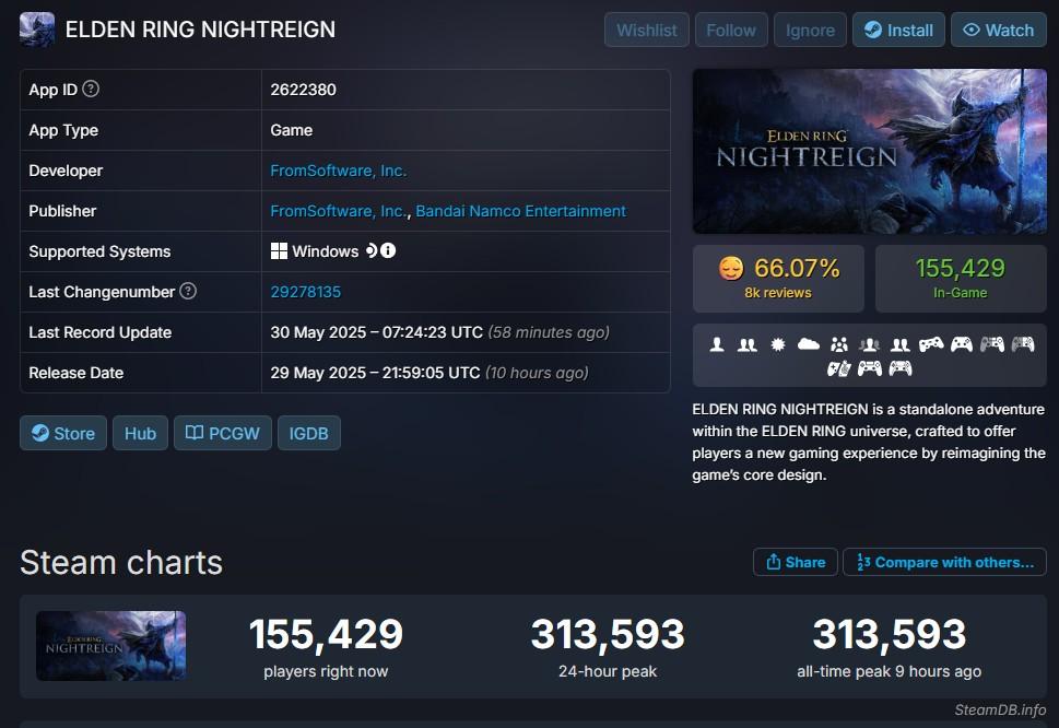Стартовый онлайн у Elden Ring Nightreign оказался больше 300 тыс игроков Стартовый онлайн у Elden Ring Nightreign оказался больше 300 тыс игроков