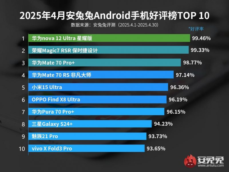 Этими Android смартфонами больше всего довольны пользователи