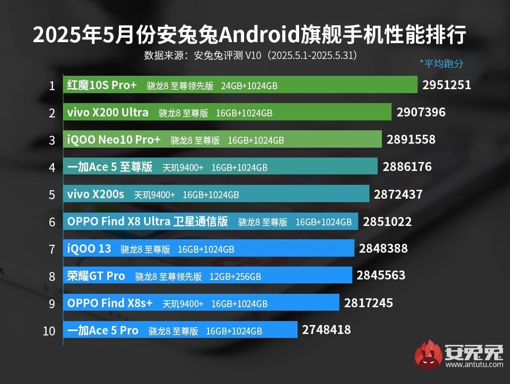 Найпотужніші Android-смартфони у травні 2025 року / Джерело: AnTuTu Найпотужніші Android-смартфони у травні 2025 року / Джерело: AnTuTu