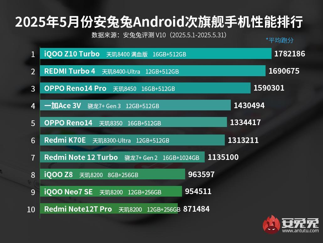 Найпотужніші смартфони-середнячки 2025 року / фото AnTuTu Найпотужніші смартфони-середнячки 2025 року / фото AnTuTu