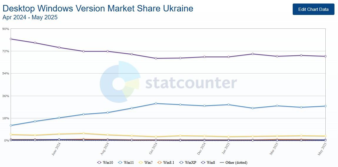 Распределение долей разных версий Windows в Украине Распределение долей разных версий Windows в Украине