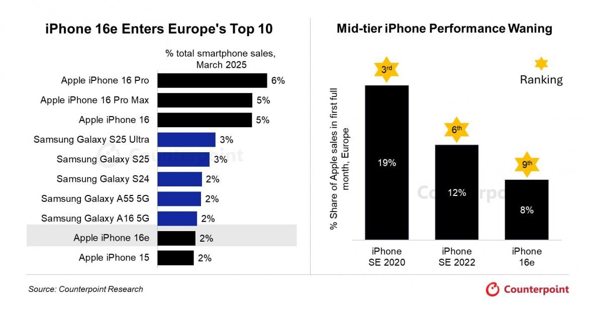 Așa arată piața europeană de smartphone-uri în primul trimestru al anului 2025