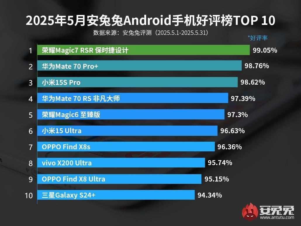 Этими Android смартфонами больше всего довольны пользователи / Источник: AnTuTu Этими Android смартфонами больше всего довольны пользователи / Источник: AnTuTu