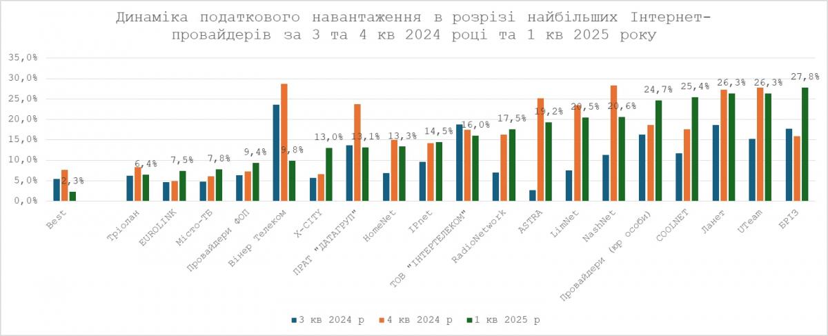 Інтернет-провайдери все ще працюють в тіні: аналітики вказали на ознаки та закликали податківців активізувати детінізацію сектора Інтернет-провайдери все ще працюють в тіні: аналітики вказали на ознаки та закликали податківців активізувати детінізацію сектора