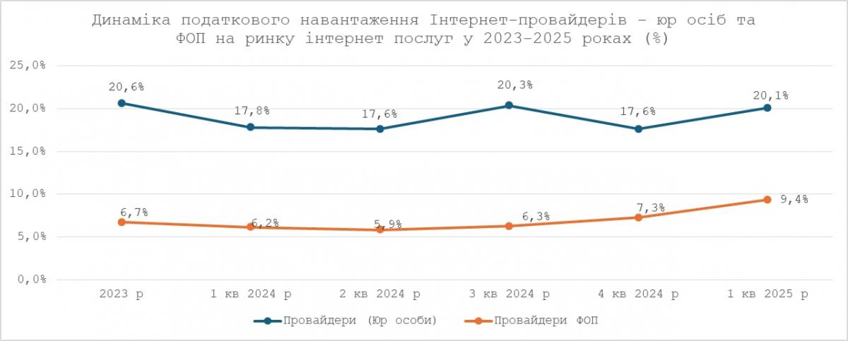 Інтернет-провайдери все ще працюють в тіні: аналітики вказали на ознаки та закликали податківців активізувати детінізацію сектора Інтернет-провайдери все ще працюють в тіні: аналітики вказали на ознаки та закликали податківців активізувати детінізацію сектора