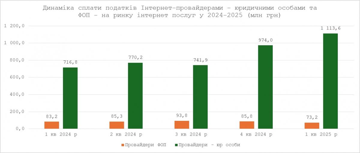 Інтернет-провайдери все ще працюють в тіні: аналітики вказали на ознаки та закликали податківців активізувати детінізацію сектора Інтернет-провайдери все ще працюють в тіні: аналітики вказали на ознаки та закликали податківців активізувати детінізацію сектора
