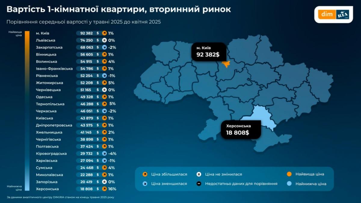 Цены на жилье в Украине растут: в каких областях стремительно подорожали квартиры Цены на жилье в Украине растут: в каких областях стремительно подорожали квартиры