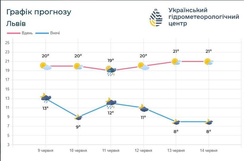 Найближчими днями спеки у Львові не буде / фото Львівський гідрометцентр Найближчими днями спеки у Львові не буде / фото Львівський гідрометцентр