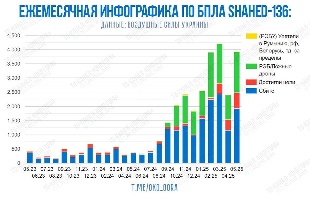 Динаміка атак та збиття російських дронів в Україні за даними ПС України та за підрахунками телеграм-каналу "Око Гора". Перед масованими ударами РФ змушена накопичувати дрони, але загалом динаміка невтішна. / Дані: "Око Гора" Динаміка атак та збиття російських дронів в Україні за даними ПС України та за підрахунками телеграм-каналу "Око Гора". Перед масованими ударами РФ змушена накопичувати дрони, але загалом динаміка невтішна. / Дані: "Око Гора"