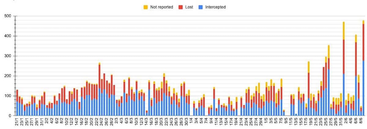 Щоб зробити "картинку" масованого удару та за раз запустити 400+ дронів росіянам доводиться "утримуватися" та накопичувати їх кілька днів. Хоча й ці темпи значні – 160-180 на добу. / Дані: "Око Гора" Щоб зробити "картинку" масованого удару та за раз запустити 400+ дронів росіянам доводиться "утримуватися" та накопичувати їх кілька днів. Хоча й ці темпи значні – 160-180 на добу. / Дані: "Око Гора"