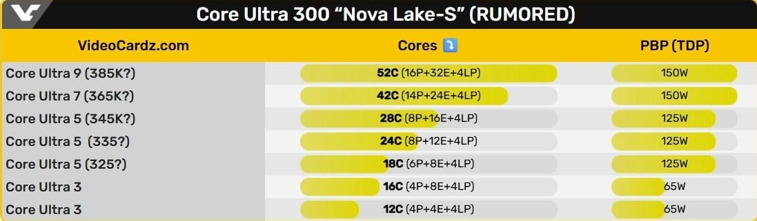 Характеристика процесорів Intel Nova Lake-S Характеристика процесорів Intel Nova Lake-S
