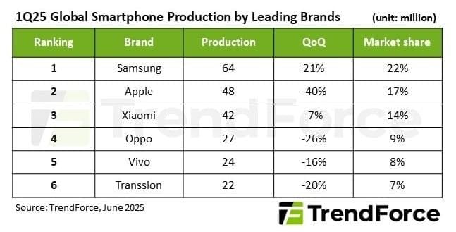 Найбільш "продуктивні" бренди смартфонів у 2025 році / Джерело: TrendForce Найбільш "продуктивні" бренди смартфонів у 2025 році / Джерело: TrendForce
