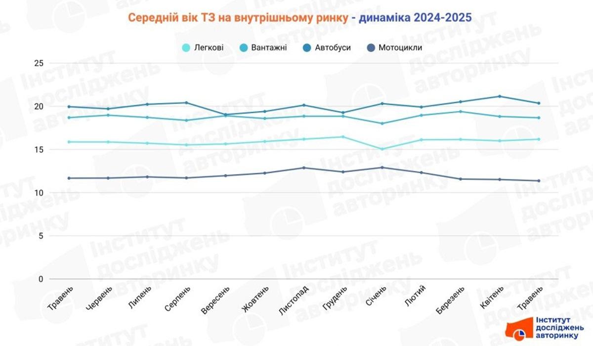 Эксперты определили средний возраст подержанных автомобилей в Украине (инфографика) Эксперты определили средний возраст подержанных автомобилей в Украине (инфографика)