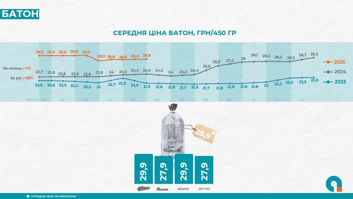 Ціни на хліб знов почали зростання після незначної корекції на початку року. Щоправда, у прикладі мова про білий хліб, а не житній / Дані: УКАБ Ціни на хліб знов почали зростання після незначної корекції на початку року. Щоправда, у прикладі мова про білий хліб, а не житній / Дані: УКАБ