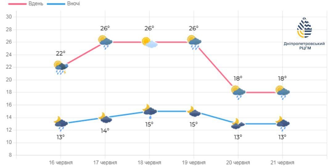 У Дніпрі з 20 червня похолоднішає / фото Дніпропетровський гідрометцентр У Дніпрі з 20 червня похолоднішає / фото Дніпропетровський гідрометцентр