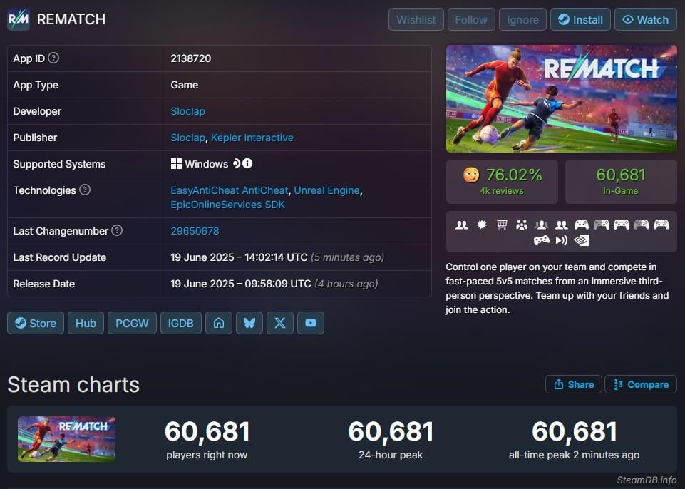 В Steam появился новый хит – драйвовый симулятор футбола в духе Rocket League В Steam появился новый хит – драйвовый симулятор футбола в духе Rocket League