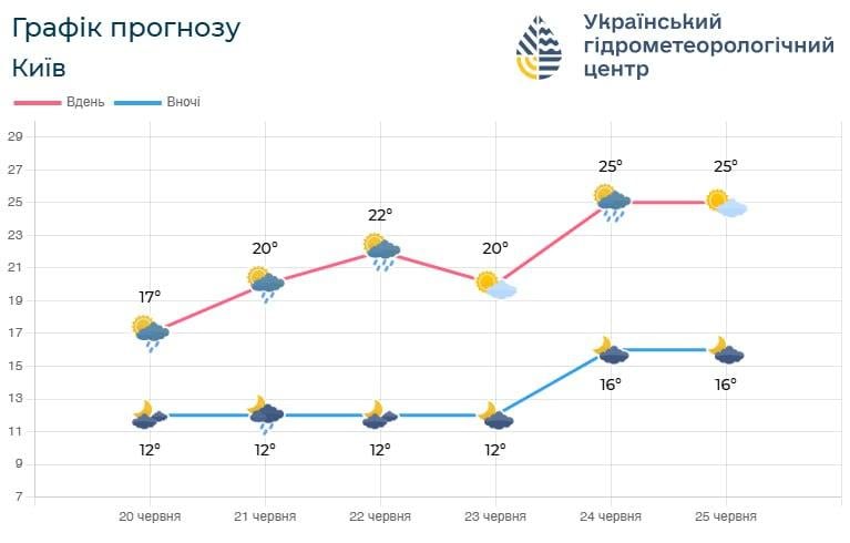 З 24 червня у Києві стане помітно тепліше / фото Укргідрометцентр З 24 червня у Києві стане помітно тепліше / фото Укргідрометцентр