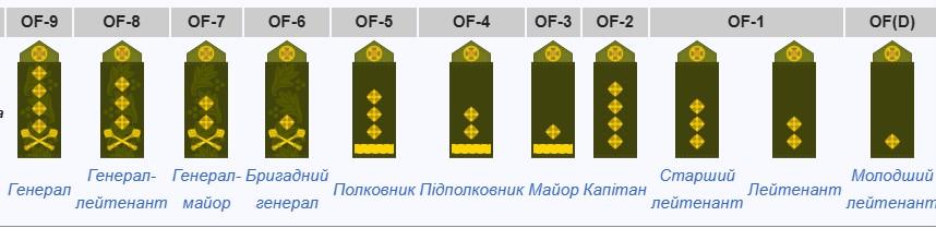 Погони в українській армії / скріншот Wikipedia Погони в українській армії / скріншот Wikipedia