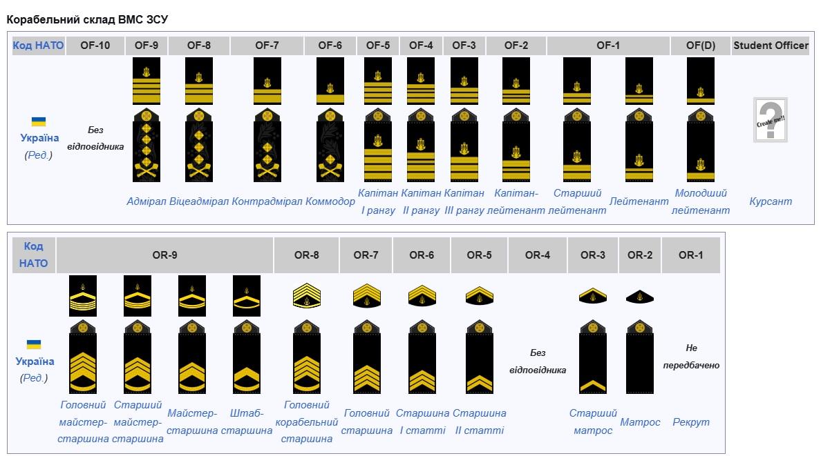 Погони в українській армії / скріншот Wikipedia Погони в українській армії / скріншот Wikipedia