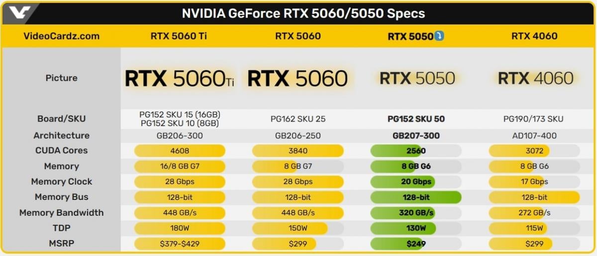 Порівняння характеристик RTX 5060 Ti, 5060, 5050 і 4060 Порівняння характеристик RTX 5060 Ti, 5060, 5050 і 4060