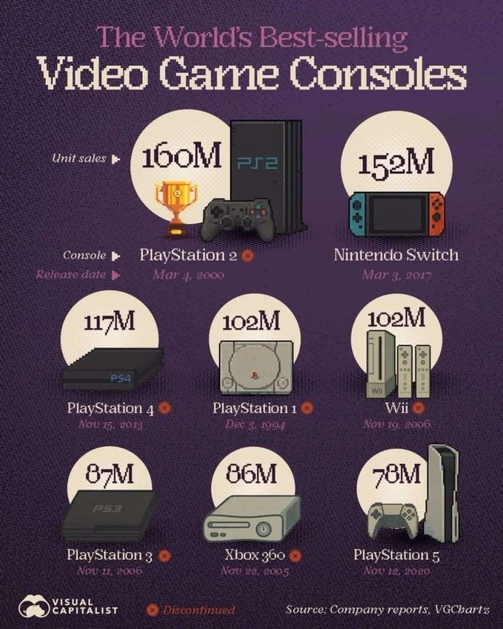 Самые популярные игровые консоли всех времен показали на инфографике / фото Visual Capitalist Самые популярные игровые консоли всех времен показали на инфографике / фото Visual Capitalist