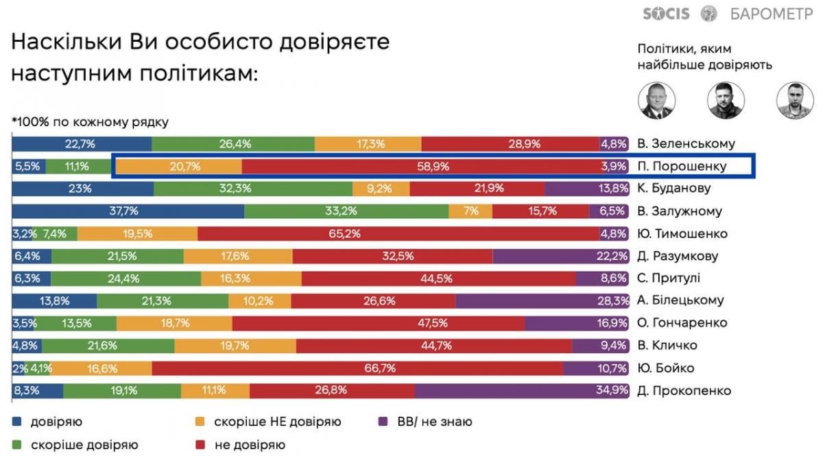 Порошенку не довіряють вже 80% українців, це – абсолютний антирекорд, - опитування