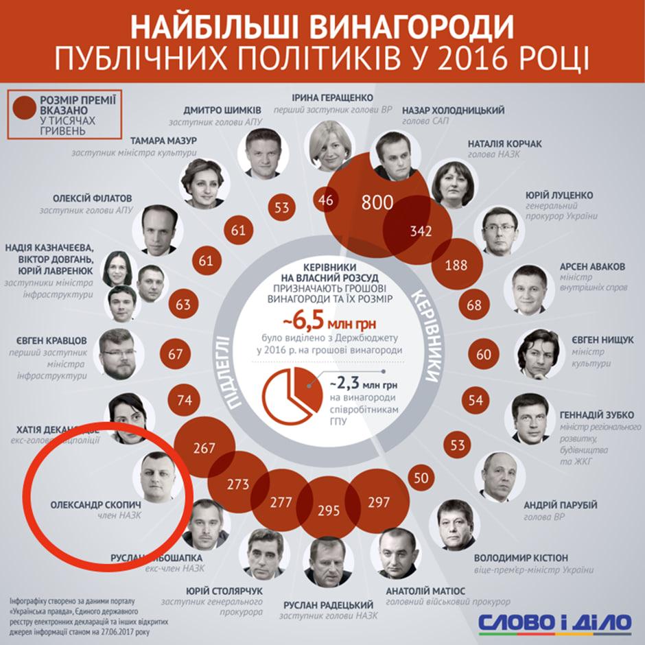 До 8 років з конфіскацією загрожує ексчиновнику НАЗК і 'Енергоатому' - суспільство чекає вироку! Чи відкриє справа Скопича доступ до давно прихованих корупційних зв’язків у державних органах? До 8 років з конфіскацією загрожує ексчиновнику НАЗК і 'Енергоатому' - суспільство чекає вироку! Чи відкриє справа Скопича доступ до давно прихованих корупційних зв’язків у державних органах?
