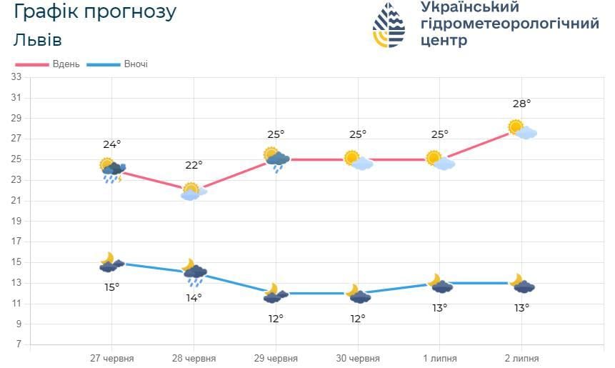 У Львові поступово теплішатиме / фото Львівський гідрометцентр У Львові поступово теплішатиме / фото Львівський гідрометцентр