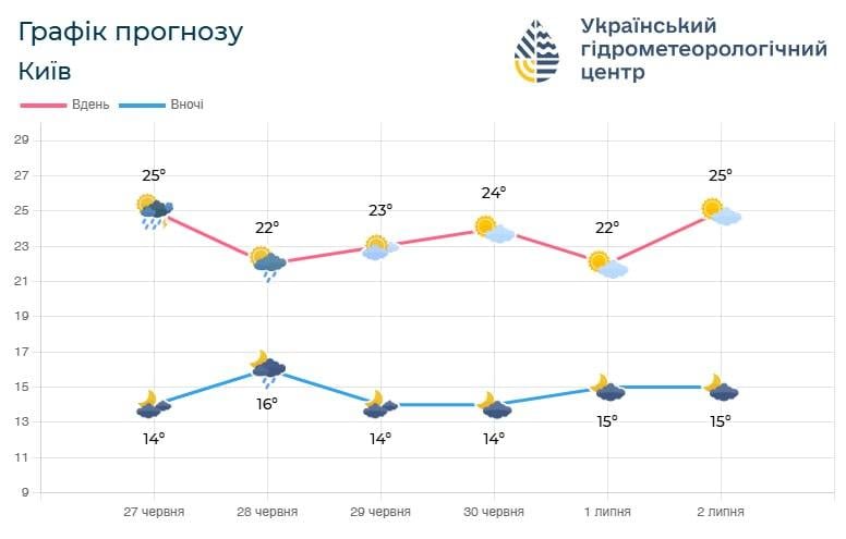 В ближайшие дни дождей в Киеве уже не будет / фото Укргидрометцентр В ближайшие дни дождей в Киеве уже не будет / фото Укргидрометцентр