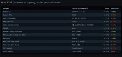 Найпопулярніша конфігурація ігрового ПК у 2025 році Найпопулярніша конфігурація ігрового ПК у 2025 році