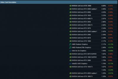 Найпопулярніші відеокарти серед користувачів Steam у 2025 році Найпопулярніші відеокарти серед користувачів Steam у 2025 році