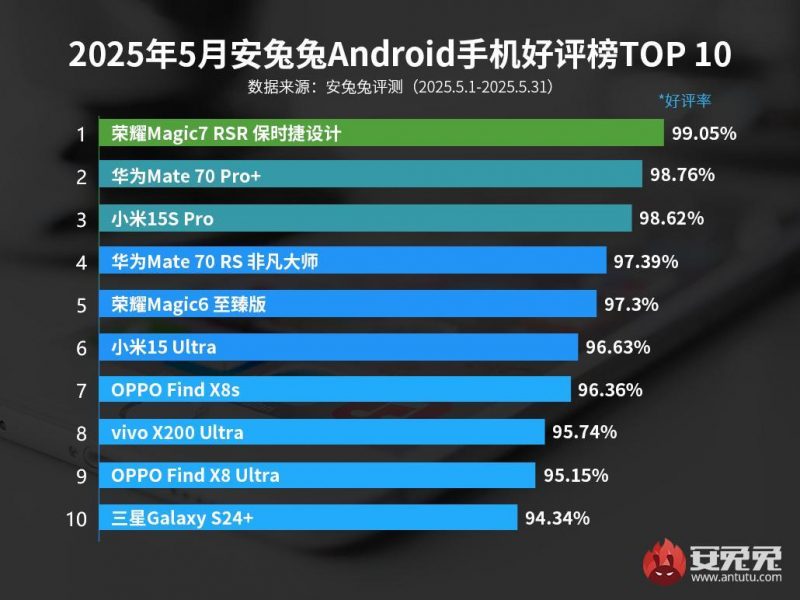 Этими Android смартфонами больше всего довольны пользователи / Источник: AnTuTu