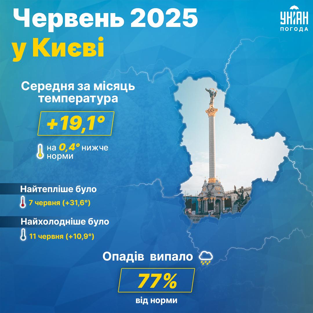 Погода в Києві у червні 2025 / інфографіка УНІАН Погода в Києві у червні 2025 / інфографіка УНІАН