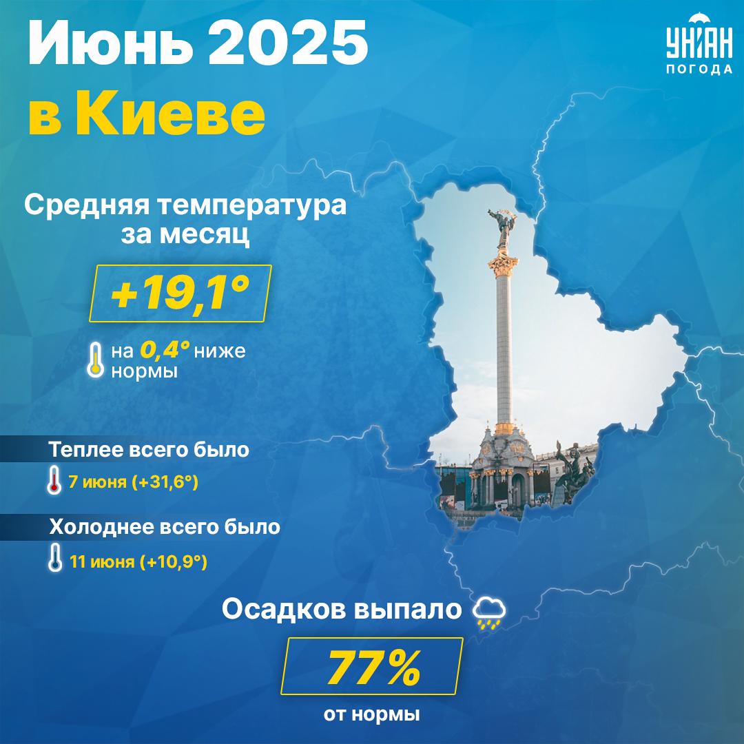 Погода в Киеве в июне 2025 года / инфографика УНИАН Погода в Киеве в июне 2025 года / инфографика УНИАН